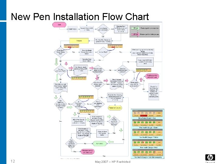 New Pen Installation Flow Chart 12 May 2007 – HP Restricted New Pen Installation Flow Chart 12 May 2007 – HP Restricted