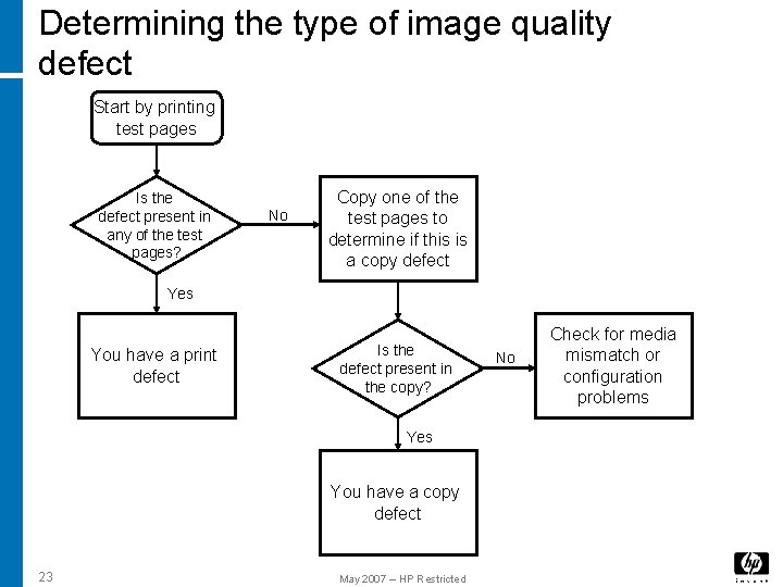 Determining the type of image quality defect Start by printing test pages Is the Determining the type of image quality defect Start by printing test pages Is the