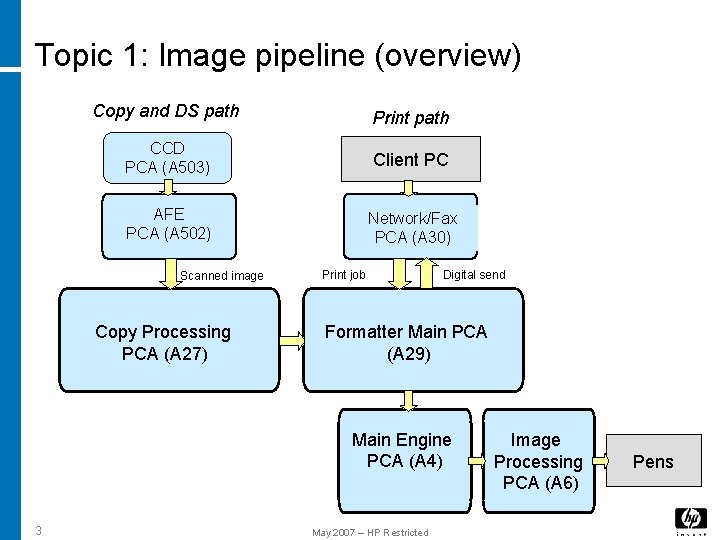 Topic 1: Image pipeline (overview) Copy and DS path Print path CCD PCA (A Topic 1: Image pipeline (overview) Copy and DS path Print path CCD PCA (A