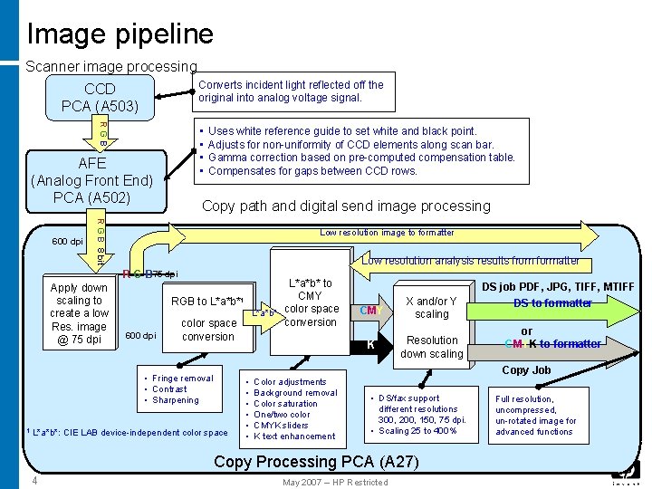 Image pipeline Scanner image processing Converts incident light reflected off the original into analog Image pipeline Scanner image processing Converts incident light reflected off the original into analog
