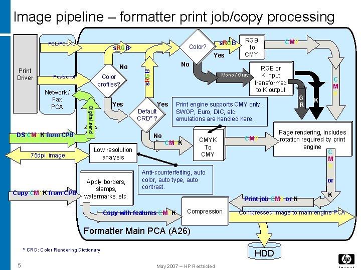 Image pipeline – formatter print job/copy processing PCL/PCLXL s. RGB Color? s. RGB Yes Image pipeline – formatter print job/copy processing PCL/PCLXL s. RGB Color? s. RGB Yes