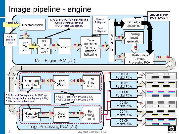 Image pipeline - engine Raster data CMY B R A Tone N dependent CMYK Image pipeline - engine Raster data CMY B R A Tone N dependent CMYK