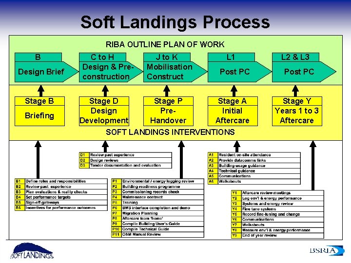 Soft Landings Process RIBA OUTLINE PLAN OF WORK B Design Brief Stage B Briefing