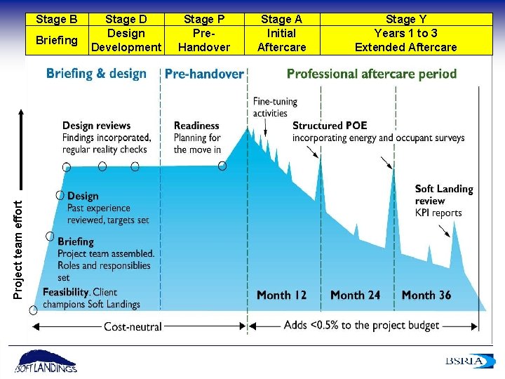 Stage B Stage P Pre. Handover Stage A Initial Aftercare Stage Y Years 1