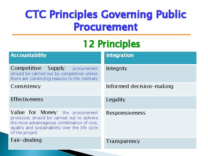 CTC Principles Governing Public Procurement 12 Principles Accountability Competitive Integration Supply: procurement should be