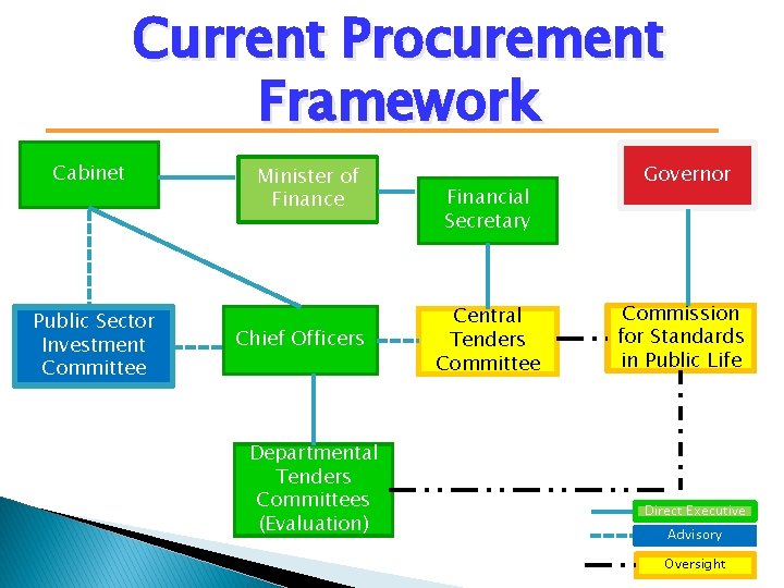 Current Procurement Framework Cabinet Public Sector Investment Committee Minister of Finance Chief Officers Departmental