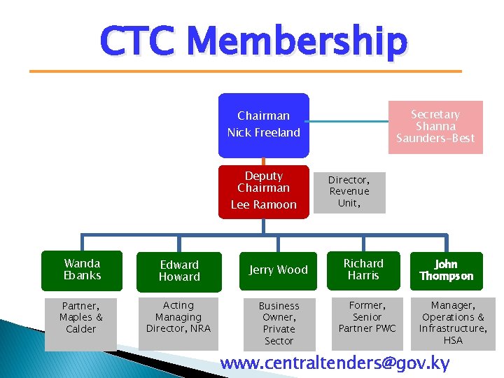 CTC Membership Secretary Shanna Saunders-Best Chairman Nick Freeland Deputy Chairman Lee Ramoon Wanda Ebanks