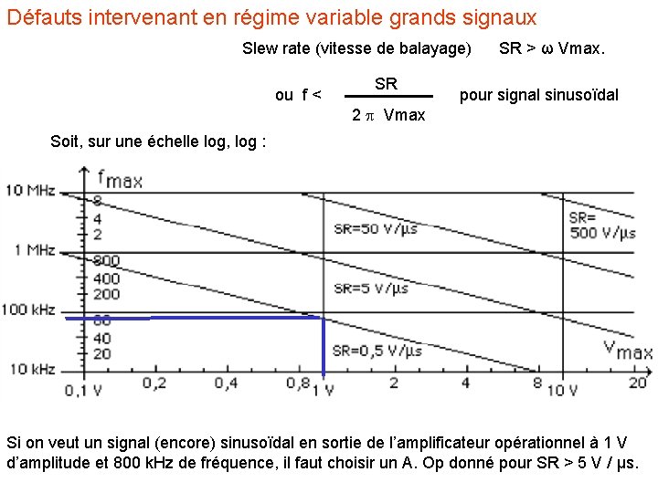 Défauts intervenant en régime variable grands signaux Slew rate (vitesse de balayage) ou f