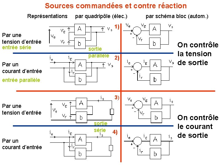 Sources commandées et contre réaction Représentations par quadripôle (élec. ) par schéma bloc (autom.