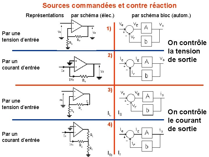 Sources commandées et contre réaction Représentations par schéma (élec. ) par schéma bloc (autom.