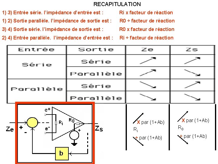 RECAPITULATION 1) 3) Entrée série. l’impédance d’entrée est : Ri x facteur de réaction