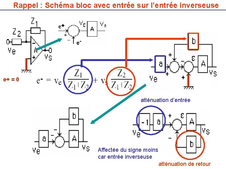 Rappel : Schéma bloc avec entrée sur l’entrée inverseuse e+ = 0 atténuation d’entrée