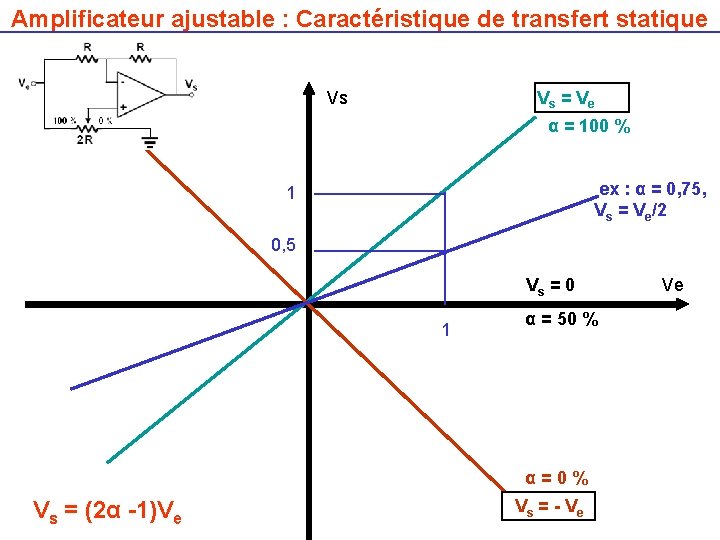Amplificateur ajustable : Caractéristique de transfert statique Vs Vs = Ve α = 100