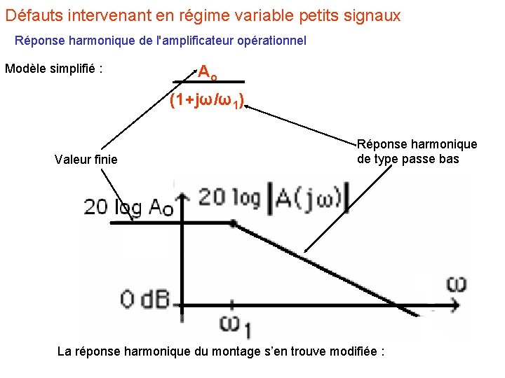 Défauts intervenant en régime variable petits signaux Réponse harmonique de l'amplificateur opérationnel Modèle simplifié