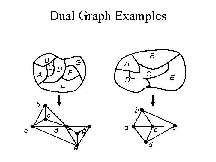 Dual Graph Examples A B C D G A F C D E b