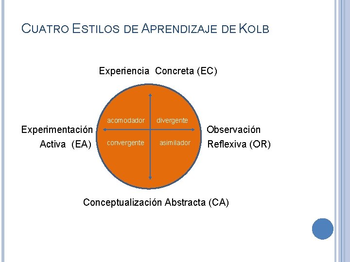 CUATRO ESTILOS DE APRENDIZAJE DE KOLB Experiencia Concreta (EC) acomodador divergente Experimentación Observación convergente