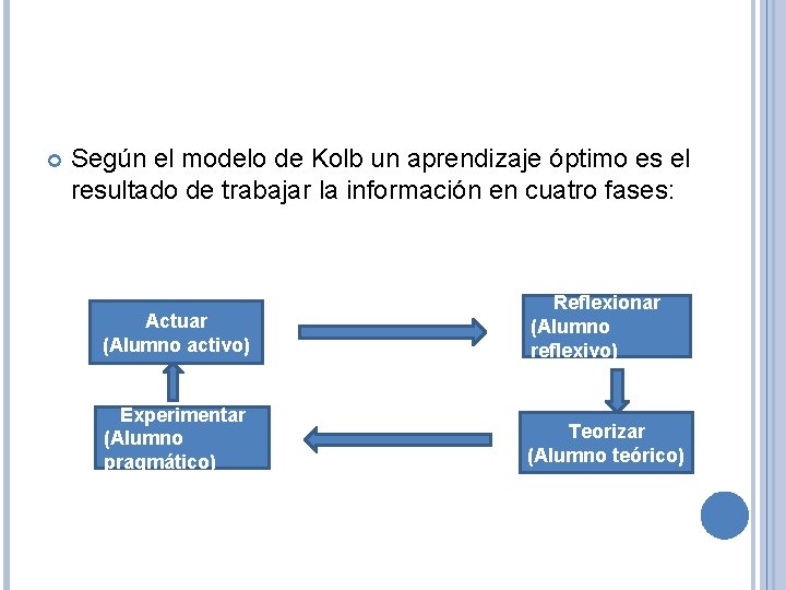  Según el modelo de Kolb un aprendizaje óptimo es el resultado de trabajar