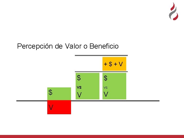 Percepción de Valor o Beneficio +$+V $ V V $ $ vs vs V