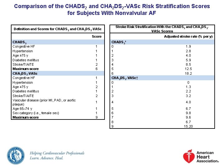 Comparison of the CHADS 2 and CHA 2 DS 2 -VASc Risk Stratification Scores