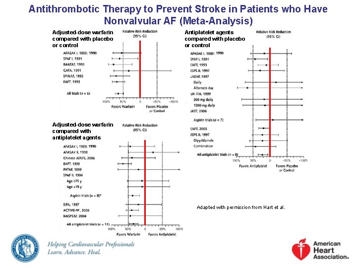 Antithrombotic Therapy to Prevent Stroke in Patients who Have Nonvalvular AF (Meta-Analysis) Adjusted-dose warfarin