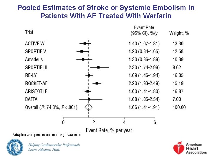 Pooled Estimates of Stroke or Systemic Embolism in Patients With AF Treated With Warfarin