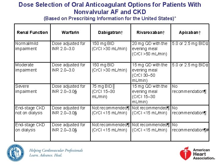 Dose Selection of Oral Anticoagulant Options for Patients With Nonvalvular AF and CKD (Based