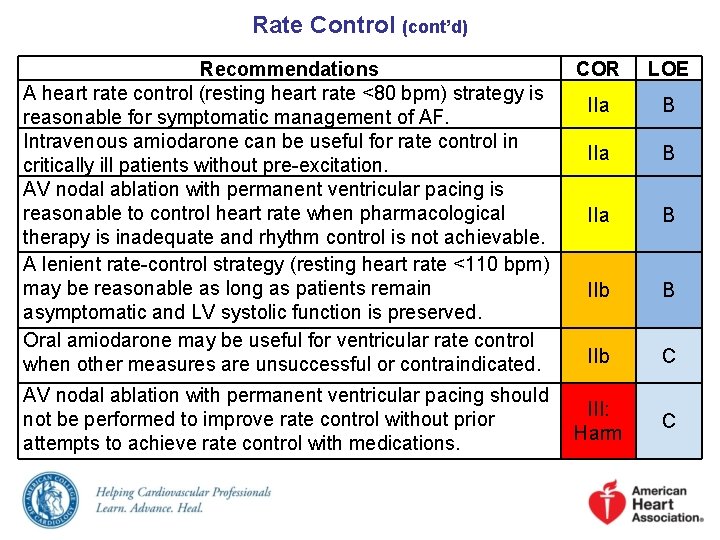 Rate Control (cont’d) Recommendations A heart rate control (resting heart rate <80 bpm) strategy