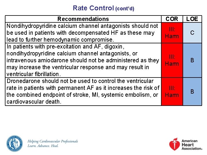 Rate Control (cont’d) Recommendations Nondihydropyridine calcium channel antagonists should not be used in patients