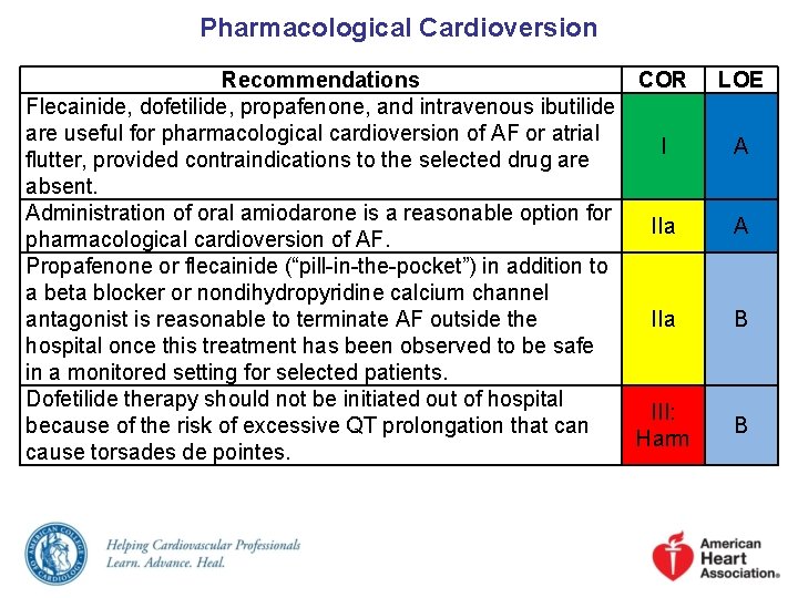 Pharmacological Cardioversion Recommendations COR Flecainide, dofetilide, propafenone, and intravenous ibutilide are useful for pharmacological