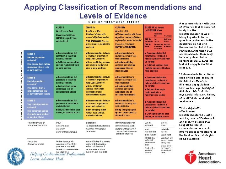 Applying Classification of Recommendations and Levels of Evidence A recommendation with Level of Evidence