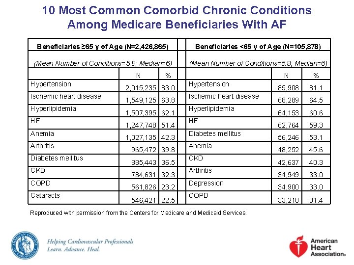10 Most Common Comorbid Chronic Conditions Among Medicare Beneficiaries With AF Beneficiaries ≥ 65
