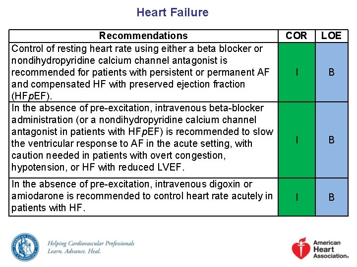 Heart Failure Recommendations Control of resting heart rate using either a beta blocker or