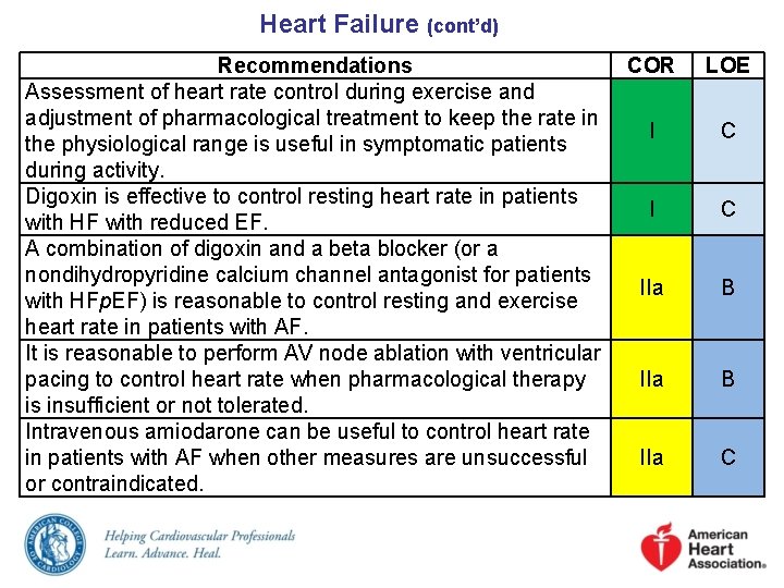 Heart Failure (cont’d) Recommendations COR Assessment of heart rate control during exercise and adjustment