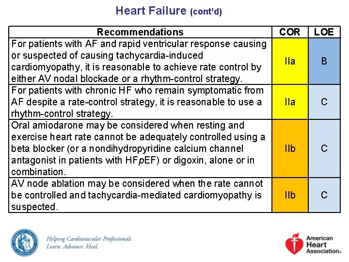 Heart Failure (cont’d) Recommendations For patients with AF and rapid ventricular response causing or