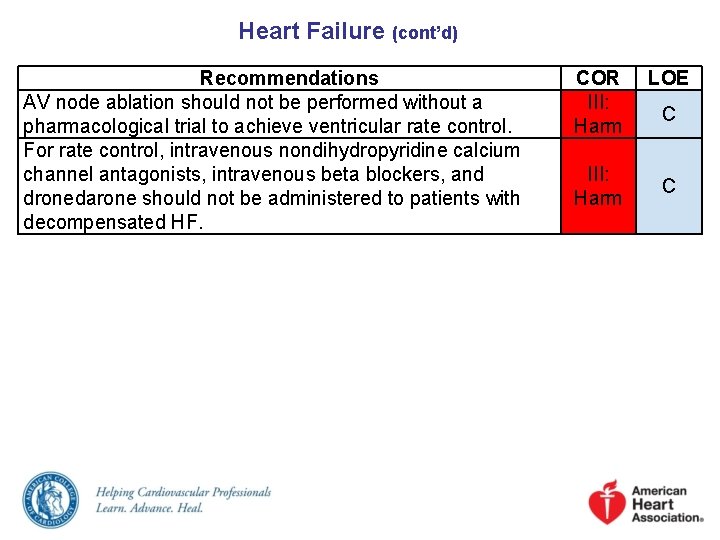 Heart Failure (cont’d) Recommendations AV node ablation should not be performed without a pharmacological