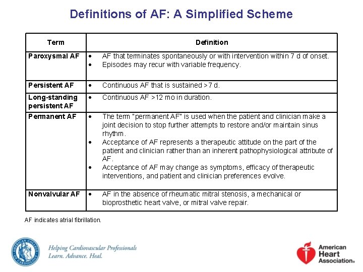 Definitions of AF: A Simplified Scheme Term Definition Paroxysmal AF that terminates spontaneously or