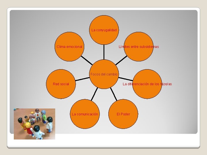 La conyugalidad Límites entre subsistemas Clima emocional Focos del cambio Red social La diferenciación