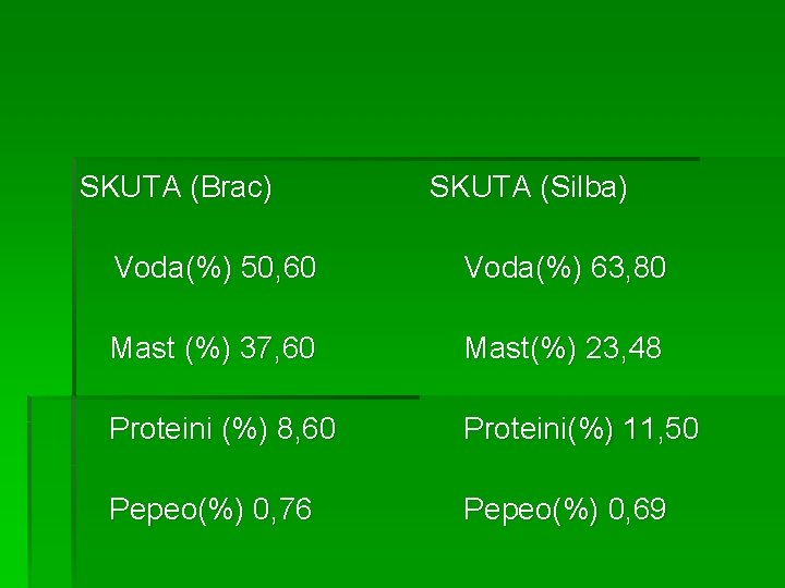 SKUTA (Brac) SKUTA (Silba) Voda(%) 50, 60 Voda(%) 63, 80 Mast (%) 37, 60