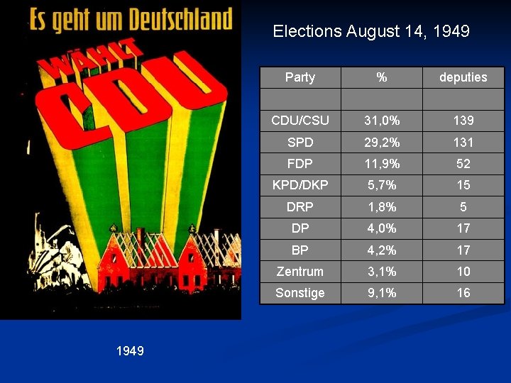 Elections August 14, 1949 Party 1949 % deputies CDU/CSU 31, 0% 139 SPD 29,