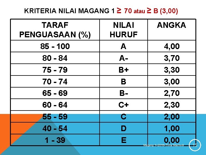 KRITERIA NILAI MAGANG 1 ≥ 70 atau ≥ B (3, 00) TARAF PENGUASAAN (%)