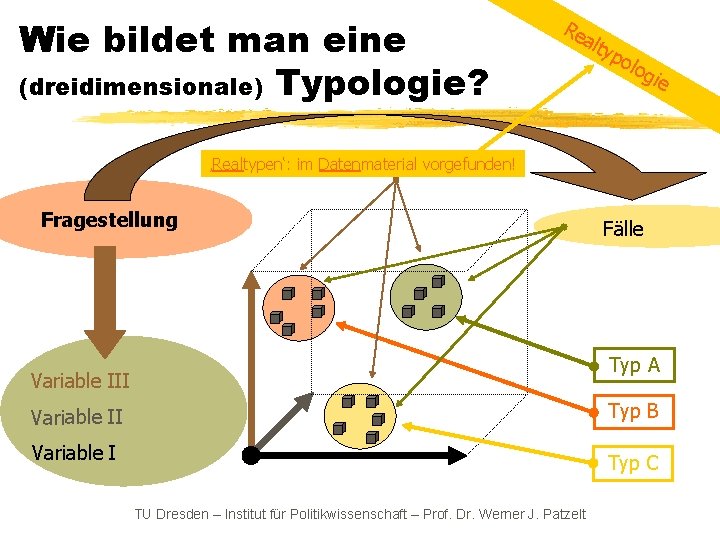 Wie bildet man eine (dreidimensionale) Typologie? Re alt yp olo gie ‚Realtypen‘: im Datenmaterial