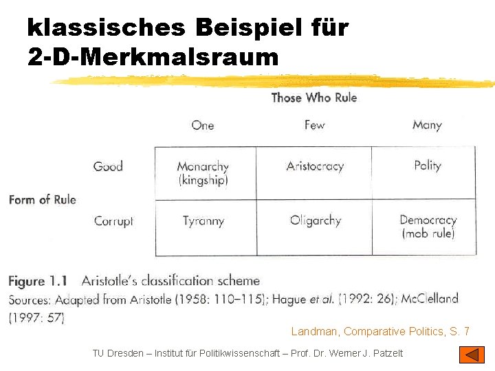 klassisches Beispiel für 2 -D-Merkmalsraum Landman, Comparative Politics, S. 7 TU Dresden – Institut