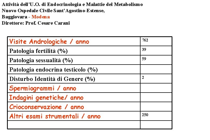 Attività dell’U. O. di Endocrinologia e Malattie del Metabolismo Nuovo Ospedale Civile Sant’Agostino-Estense, Baggiovara