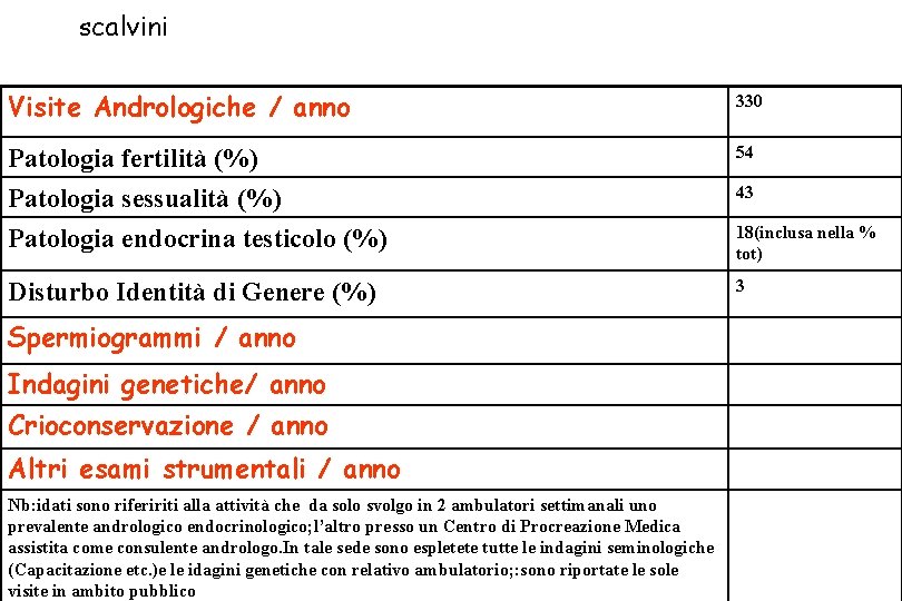 scalvini Visite Andrologiche / anno 330 Patologia fertilità (%) Patologia sessualità (%) Patologia endocrina