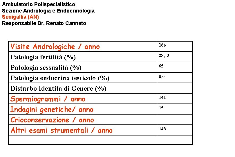 Ambulatorio Polispecialistico Sezione Andrologia e Endocrinologia Senigallia (AN) Responsabile Dr. Renato Canneto Visite Andrologiche