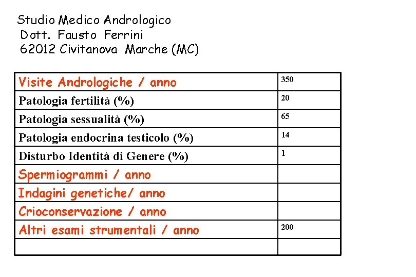 Studio Medico Andrologico Dott. Fausto Ferrini 62012 Civitanova Marche (MC) Visite Andrologiche / anno
