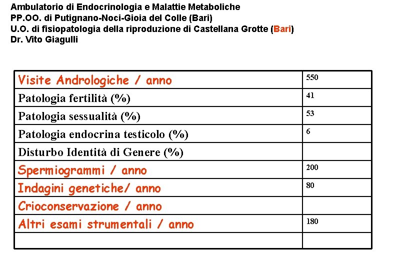 Ambulatorio di Endocrinologia e Malattie Metaboliche PP. OO. di Putignano-Noci-Gioia del Colle (Bari) U.