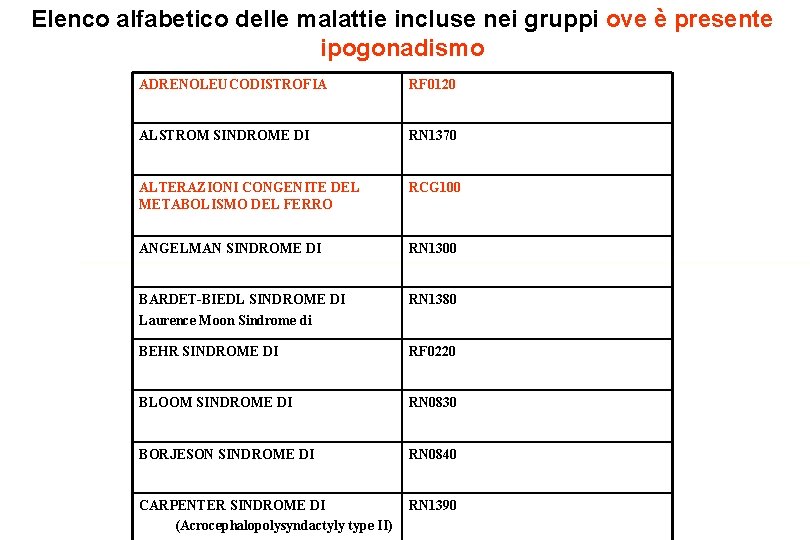 Elenco alfabetico delle malattie incluse nei gruppi ove è presente ipogonadismo ADRENOLEUCODISTROFIA RF 0120