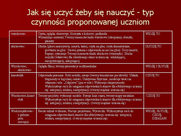 Jak się uczyć żeby się nauczyć - typ czynności proponowanej uczniom wzrokowiec Czyta, ogląda,