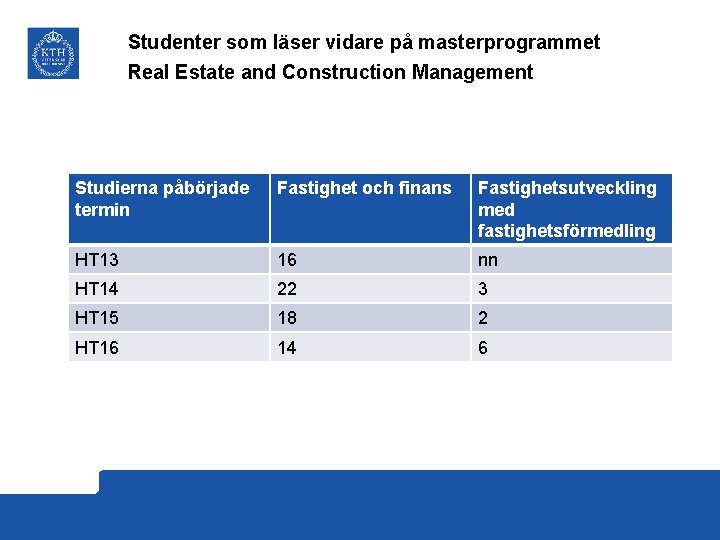 Studenter som läser vidare på masterprogrammet Real Estate and Construction Management Studierna påbörjade termin